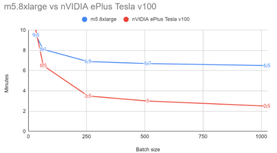 Performance comparison of GPUs vs CPUs.