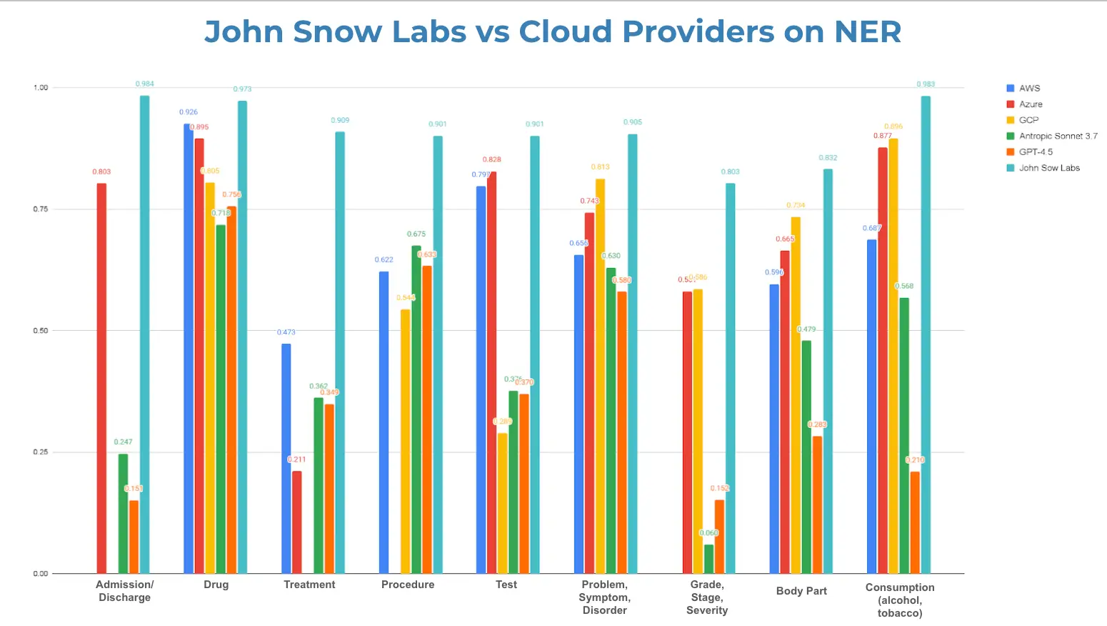 JSL vs Cloud Providers on NER