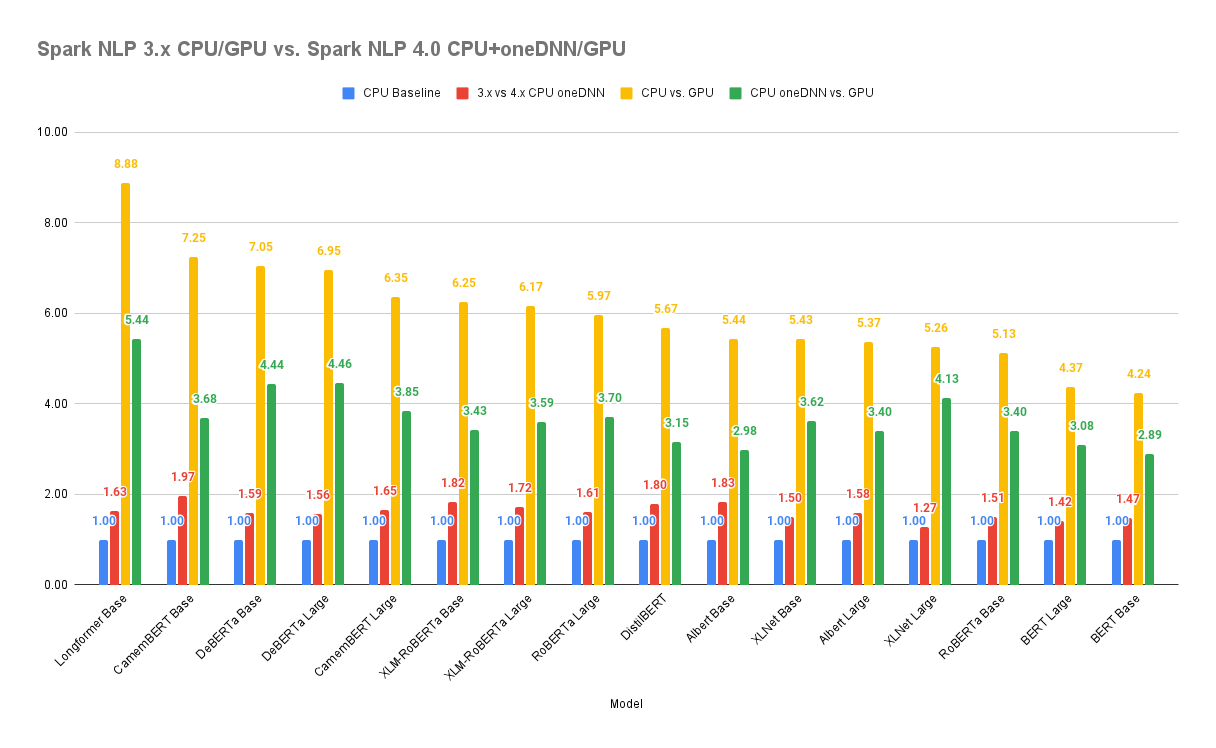 Spark NLP 3.4.4 CPU vs. Spark NLP 4.0 CPU with oneDNN vs. GPU