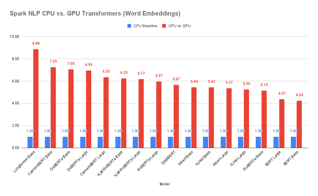 Spark NLP CPU vs. GPU