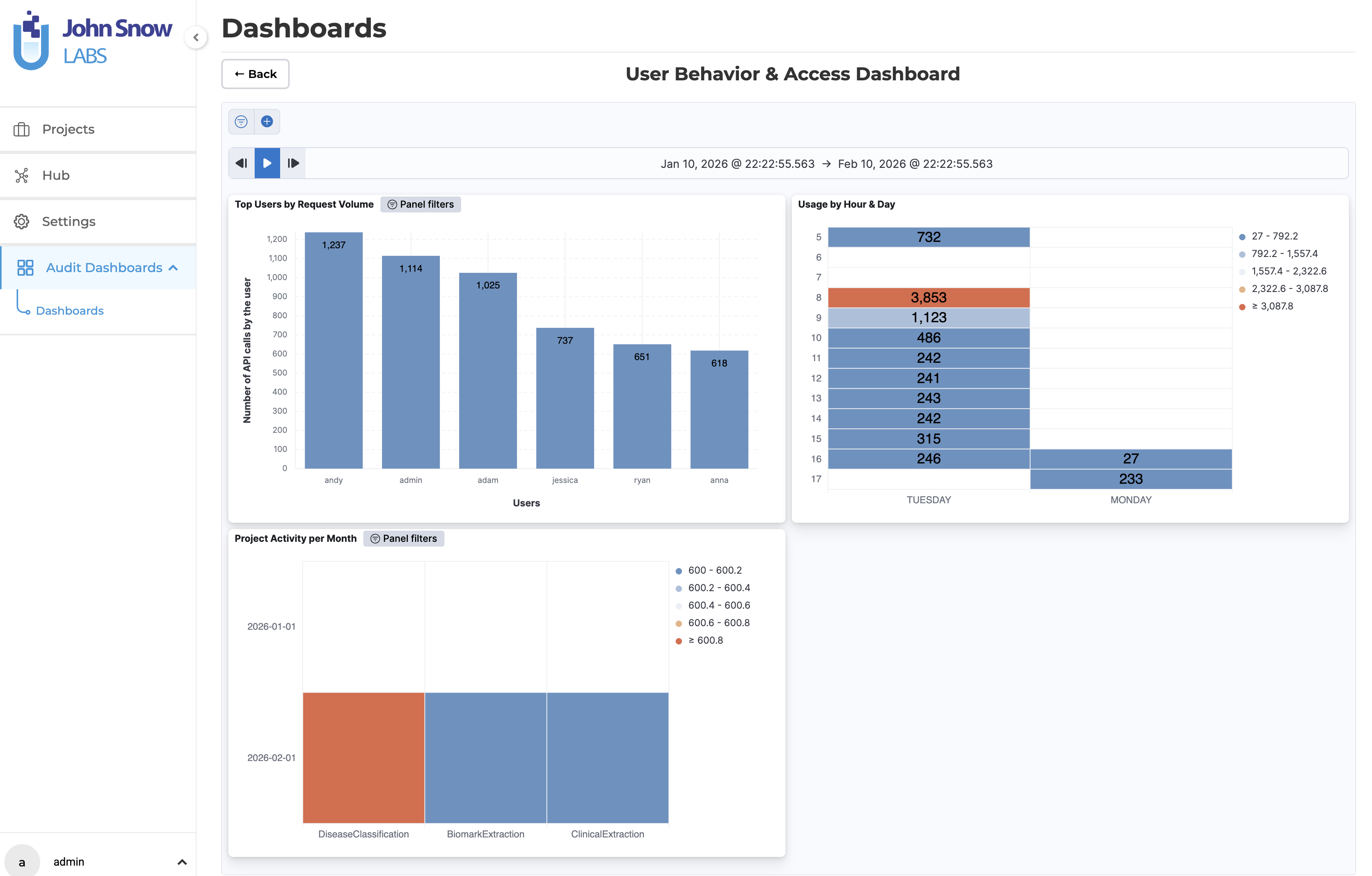 User Behavior & Access Dashboard -Displays request volume per user, platform usage heatmaps, and monthly project activity trends.