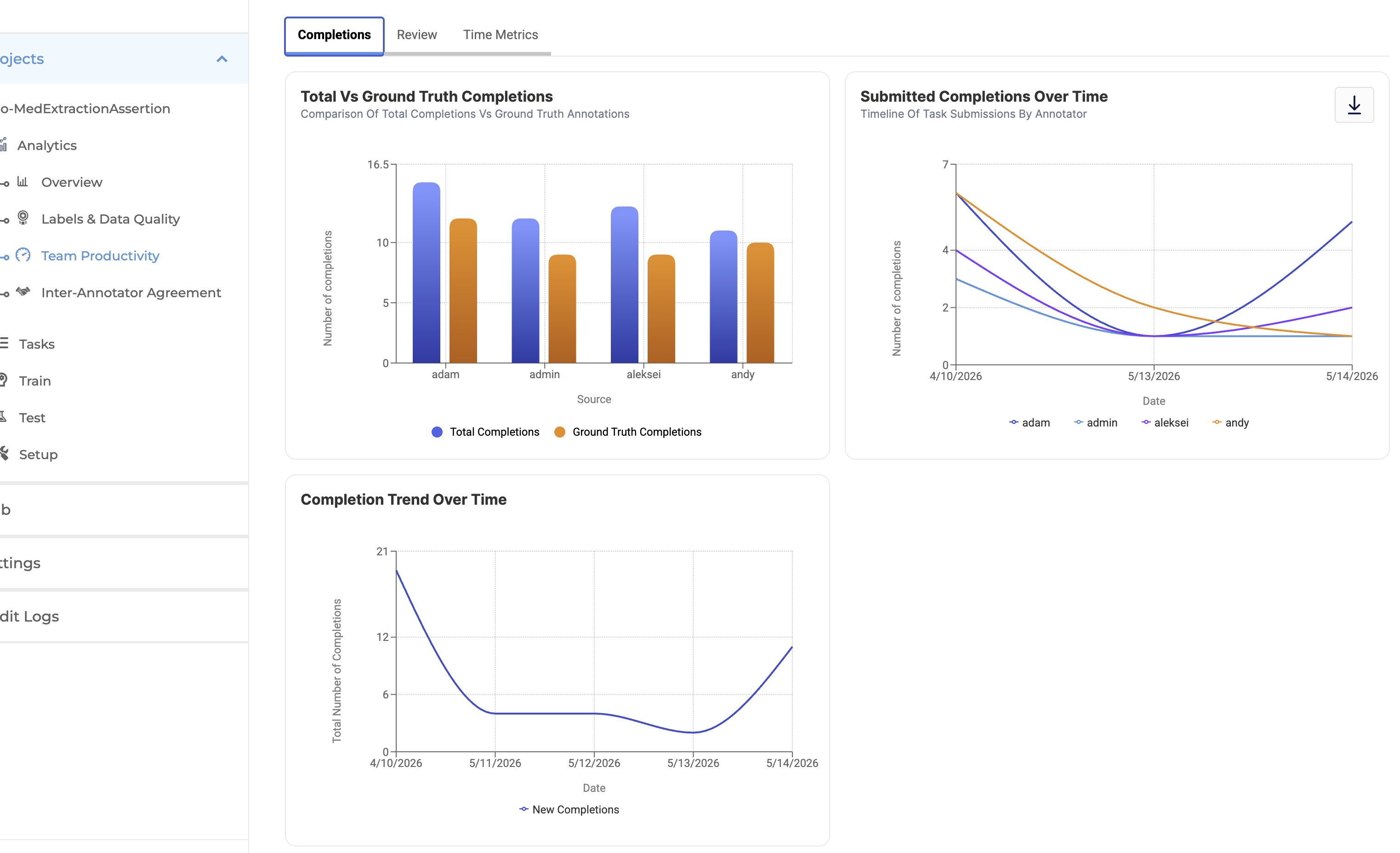 Team Productivity analytics dashboard with completion and review metrics