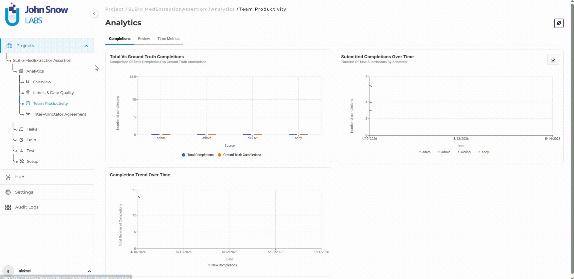 Team Productivity Dashboard with completion and review analytics