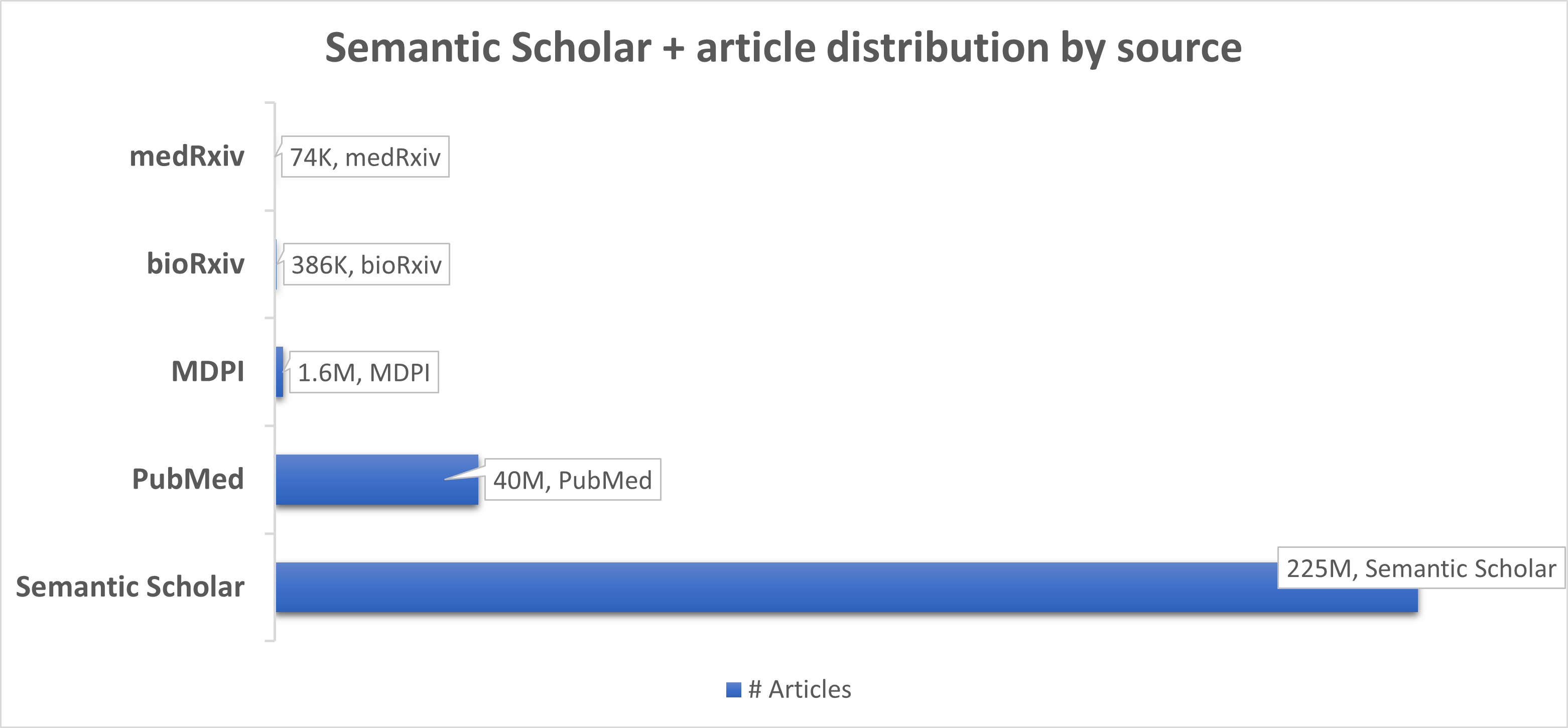 Composition of the Semantic Scholar + KB