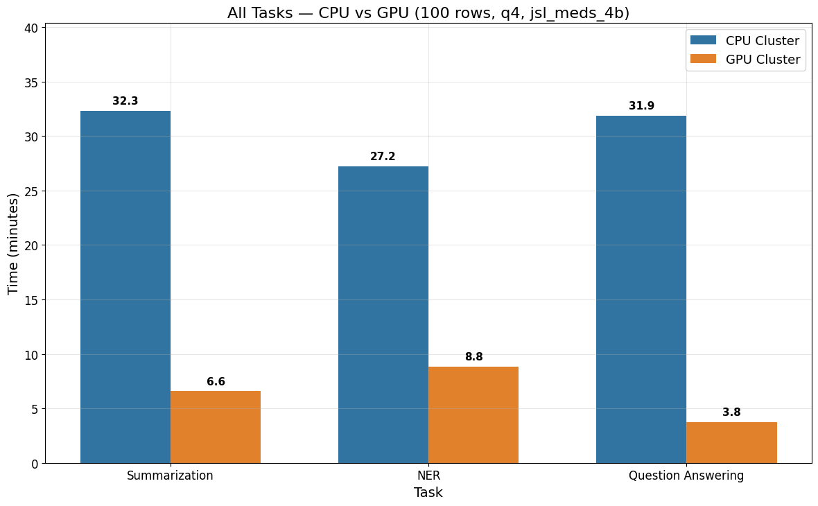 All Tasks CPU vs GPU