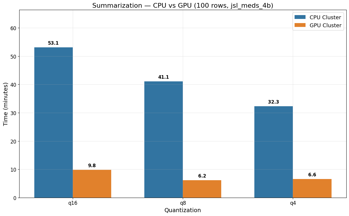 Summarization CPU vs GPU