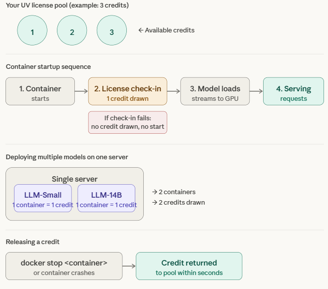 LicenseCreditsMechanism