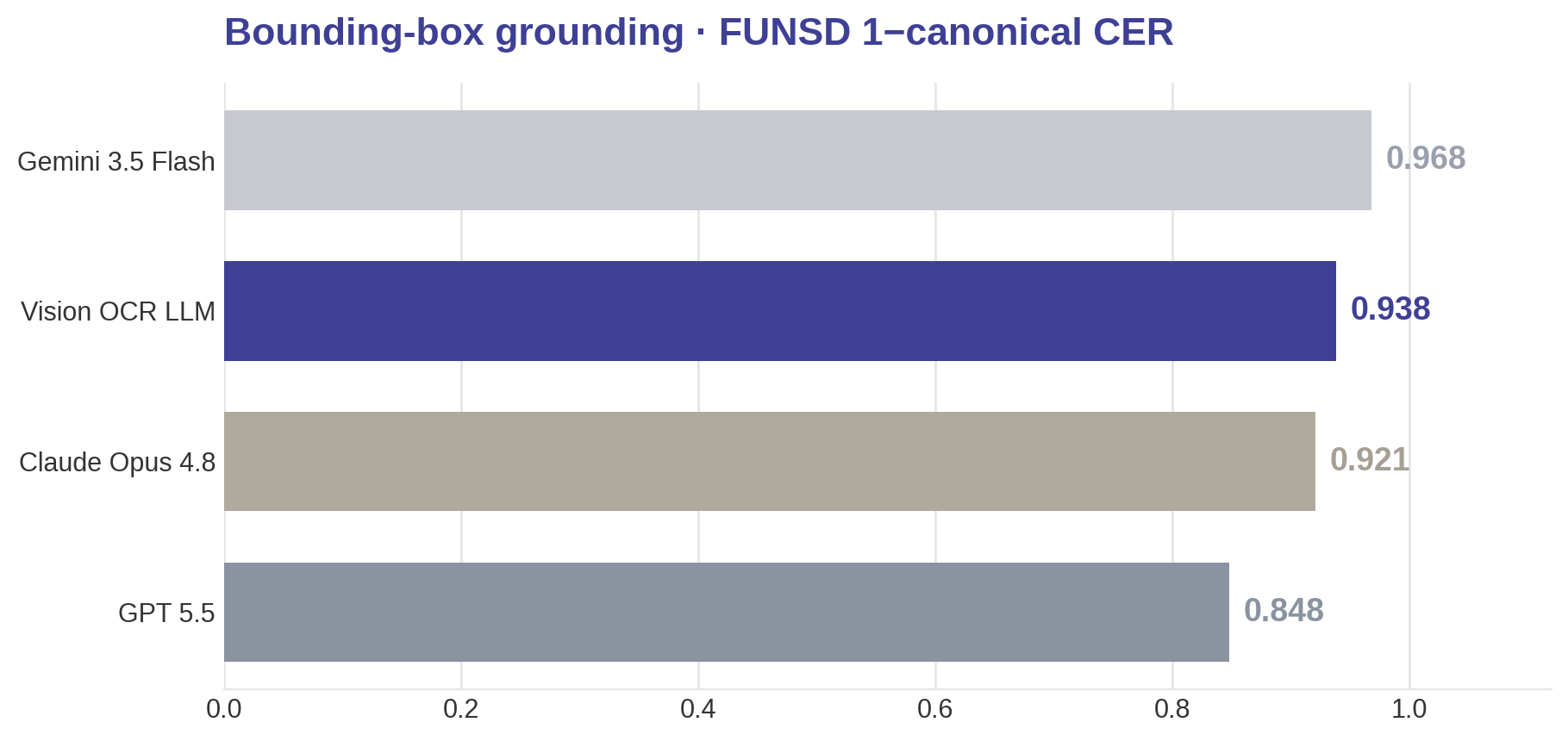 Bounding-box grounding · 1 minus canonical CER