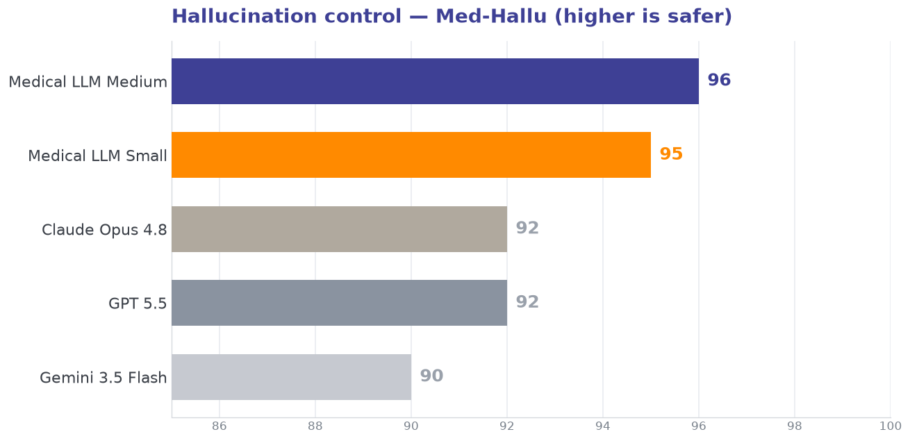 Hallucination control — Med-Hallu