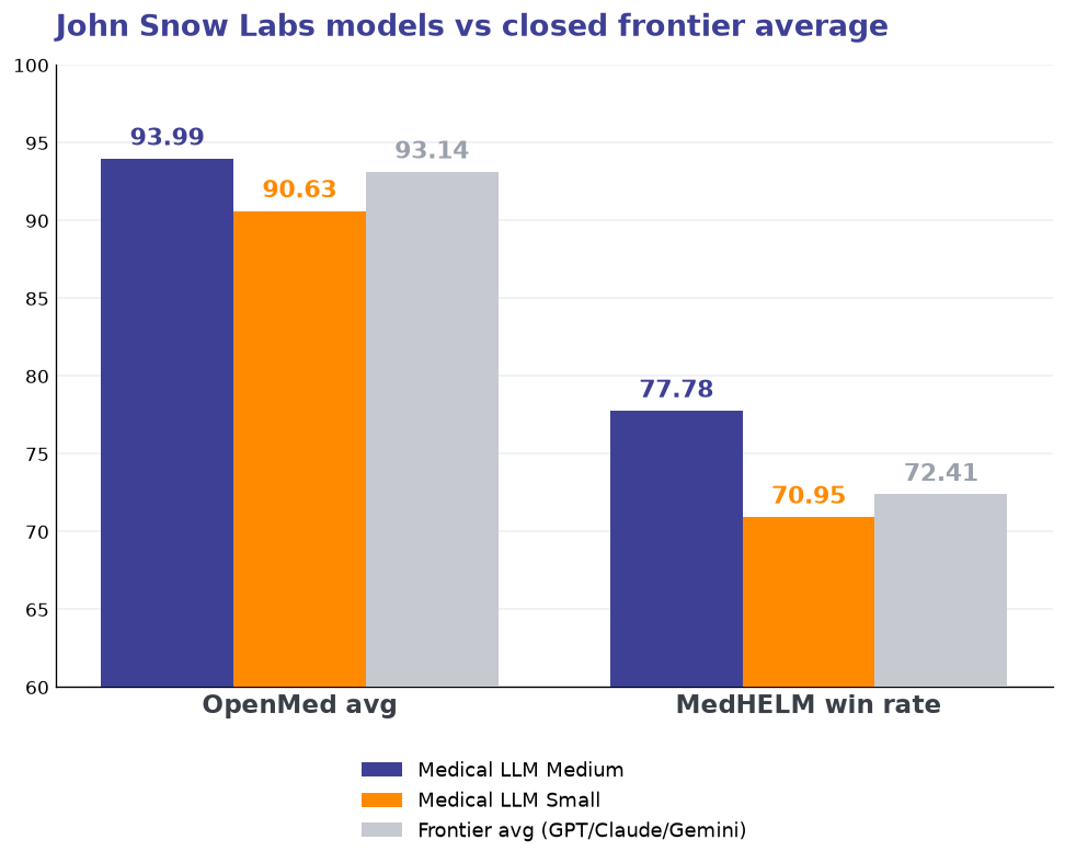 John Snow Labs models vs closed frontier average