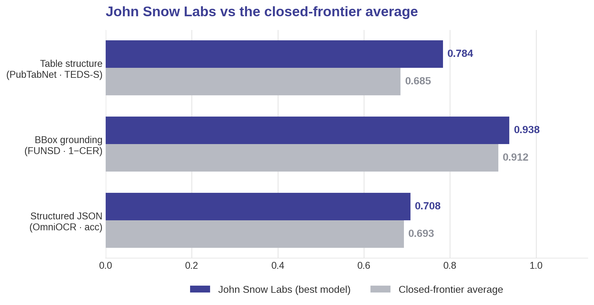 John Snow Labs vs the closed-frontier average