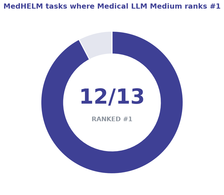 MedHELM tasks where Medical LLM Medium ranks #1