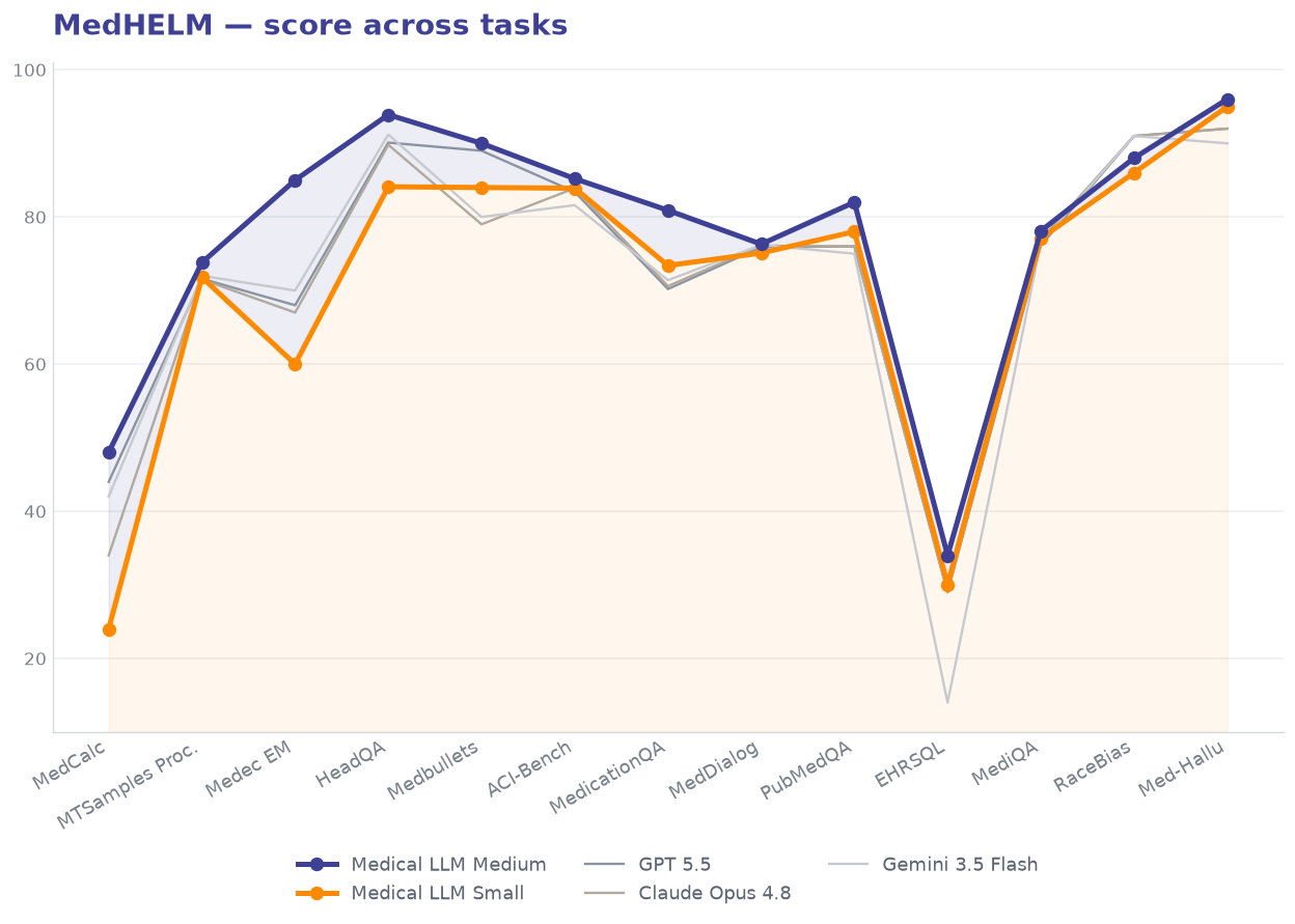 MedHELM — score across tasks