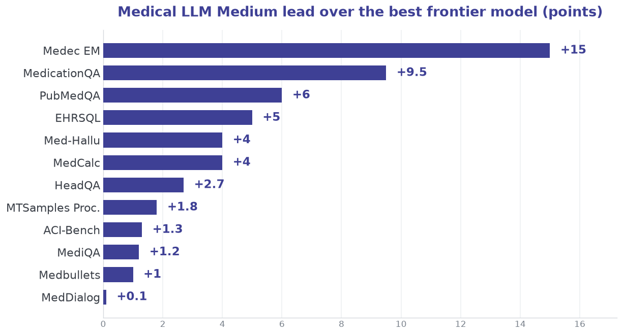 Medical LLM Medium lead over the best frontier model