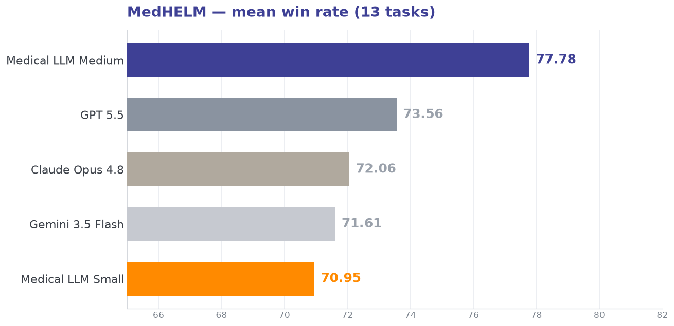 MedHELM — mean win rate