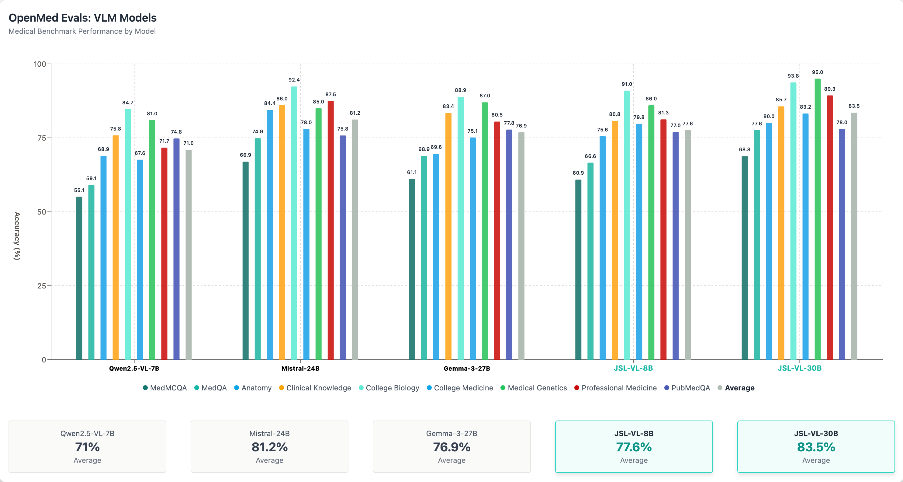 VLM Models OpenMed Evals