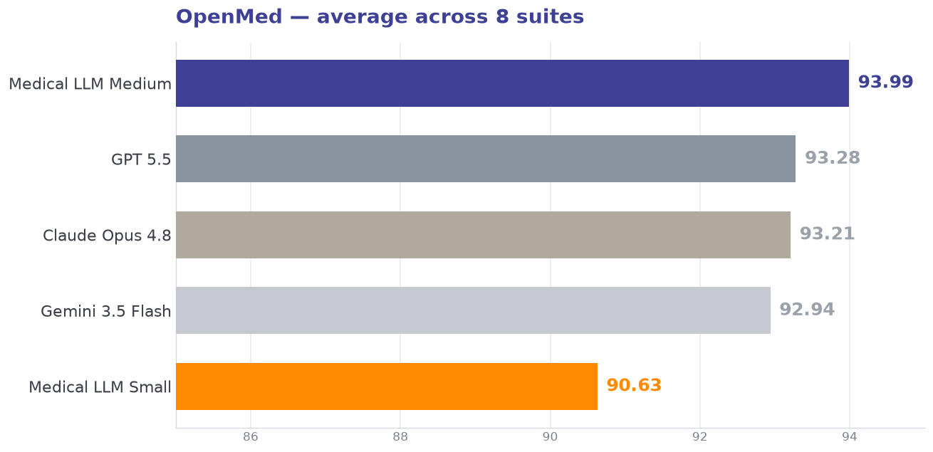 OpenMed — average across suites