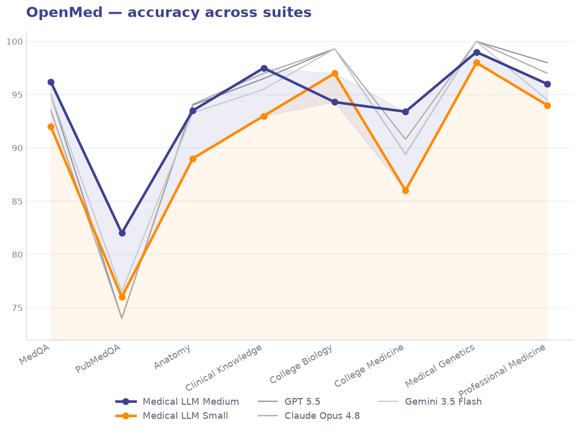 OpenMed - accuracy across suites