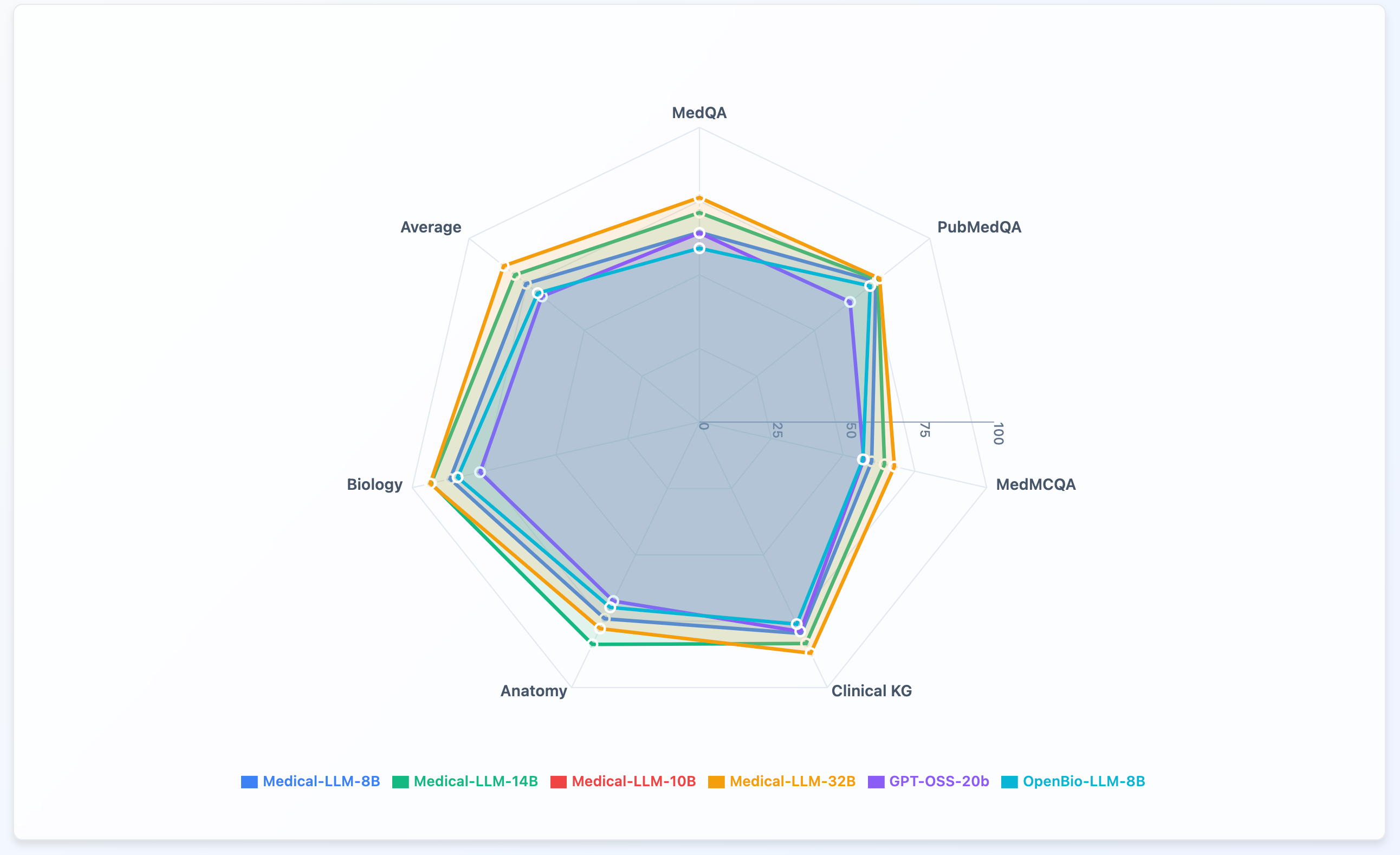 Radar Chart Small Models