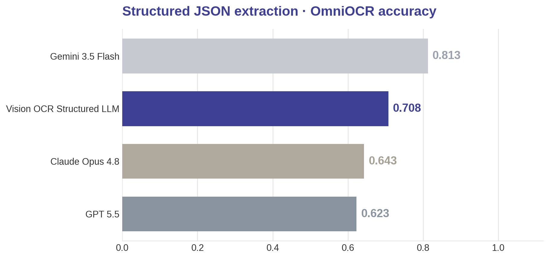 Structured JSON extraction · JSON accuracy