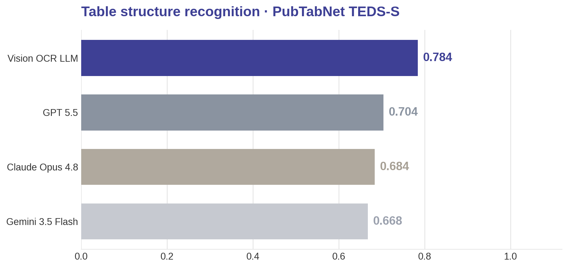 Table structure recognition · TEDS-S